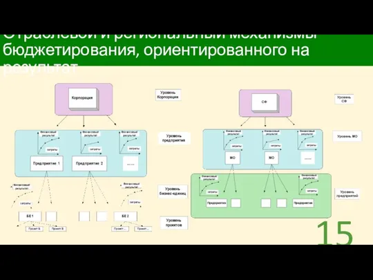 Отраслевой и региональный механизмы бюджетирования, ориентированного на результат