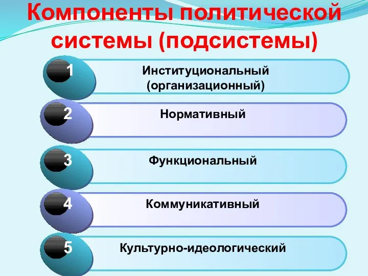 Компоненты политической системы (подсистемы)