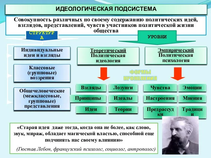 ИДЕОЛОГИЧЕСКАЯ ПОДСИСТЕМА Совокупность различных по своему содержанию политических идей, взглядов, представлений,