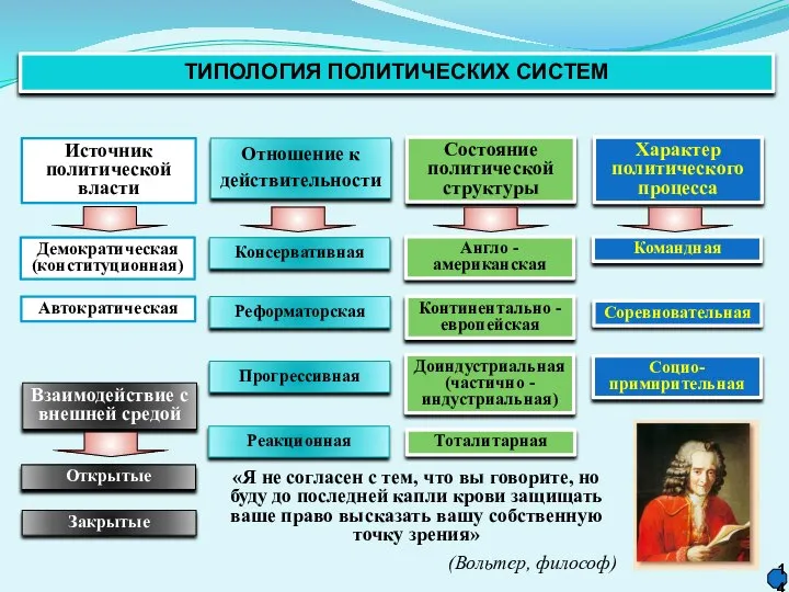 ТИПОЛОГИЯ ПОЛИТИЧЕСКИХ СИСТЕМ Источник политической власти Отношение к действительности Состояние политической