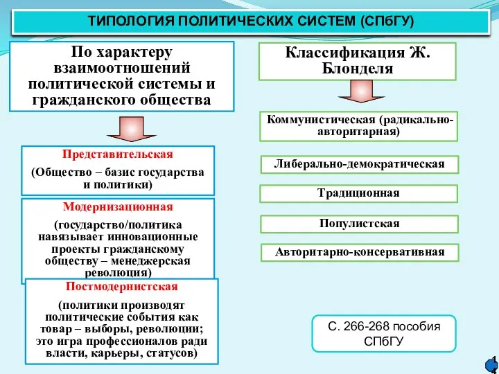 ТИПОЛОГИЯ ПОЛИТИЧЕСКИХ СИСТЕМ (СПбГУ) По характеру взаимоотношений политической системы и гражданского