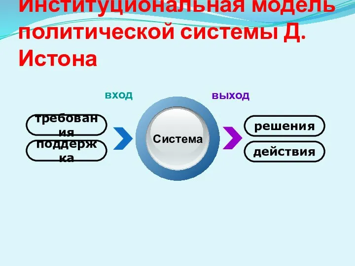 Институциональная модель политической системы Д. Истона требования Система поддержка решения действия вход выход