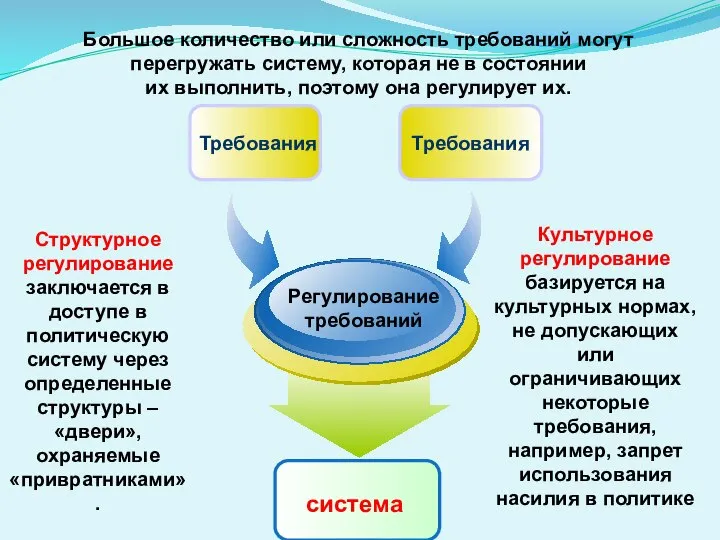 Структурное регулирование заключается в доступе в политическую систему через определенные структуры