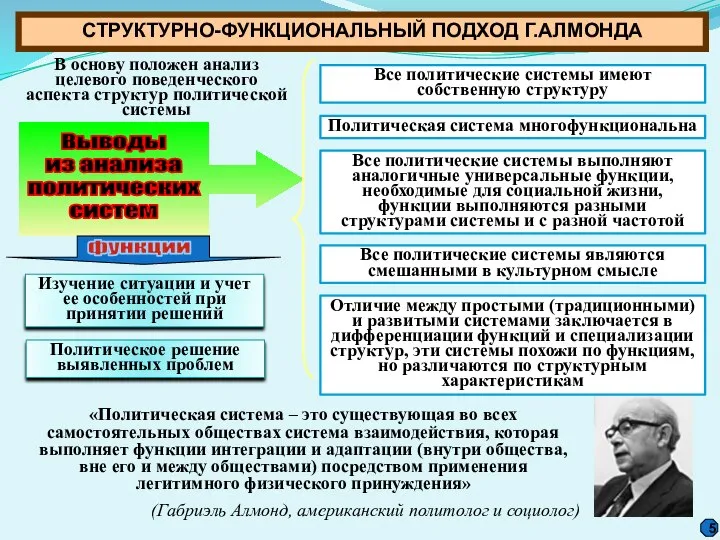 СТРУКТУРНО-ФУНКЦИОНАЛЬНЫЙ ПОДХОД Г.АЛМОНДА «Политическая система – это существующая во всех самостоятельных