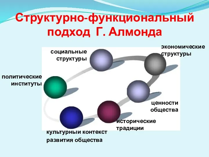 политические институты социальные структуры ценности общества культурный контекст развития общества Структурно-функциональный