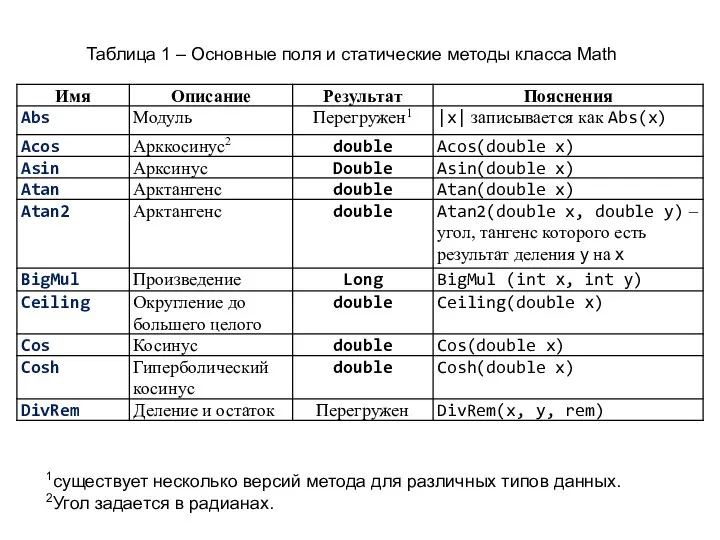 Таблица 1 – Основные поля и статические методы класса Math 1существует