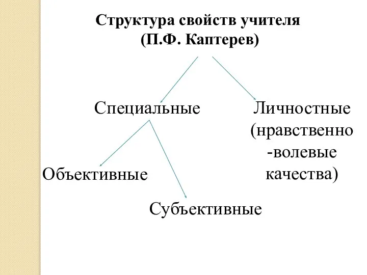 Структура свойств учителя (П.Ф. Каптерев) Специальные Личностные (нравственно-волевые качества) Объективные Субъективные