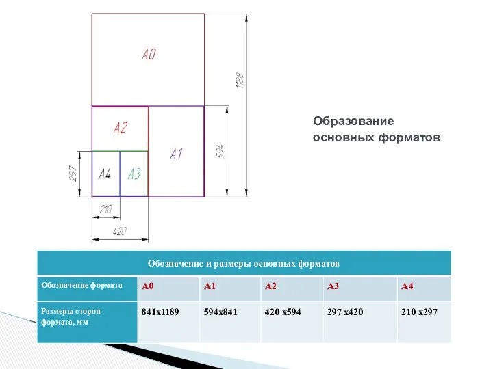 Образование основных форматов