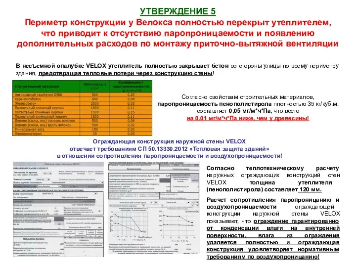 УТВЕРЖДЕНИЕ 5 Периметр конструкции у Велокса полностью перекрыт утеплителем, что приводит