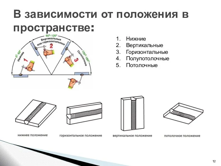 В зависимости от положения в пространстве: Нижние Вертикальные Горизонтальные Полупотолочные Потолочные