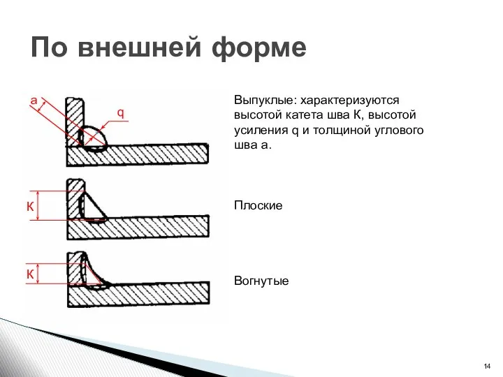 По внешней форме Выпуклые: характеризуются высотой катета шва К, высотой усиления