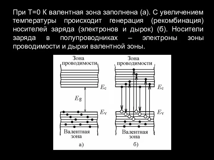 При Т=0 К валентная зона заполнена (а). С увеличением температуры происходит