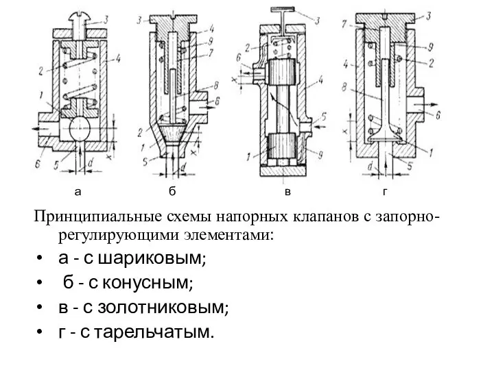 Принципиальные схемы напорных клапанов с запорно-регулирующими элементами: а - с шариковым;