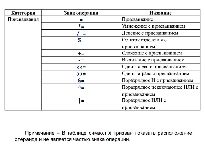 Примечание – В таблице символ х призван показать расположение операнда и не является частью знака операции.