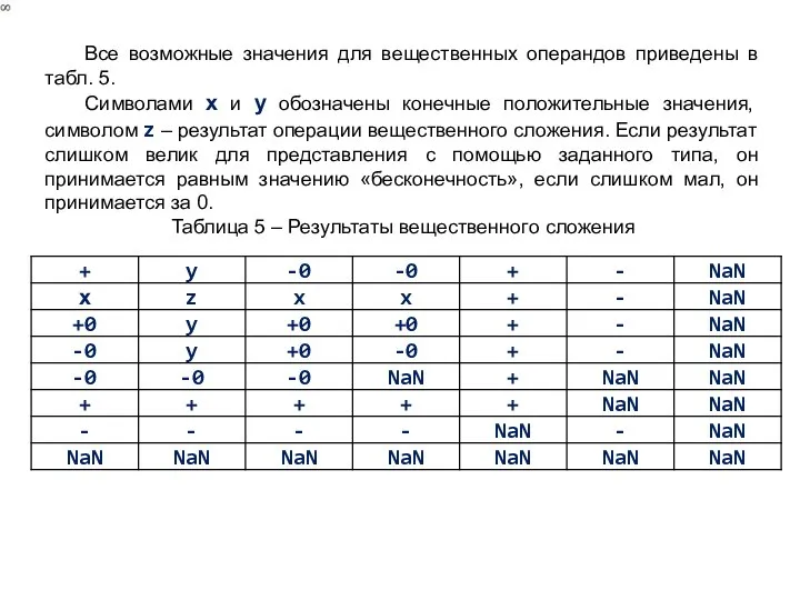 Все возможные значения для вещественных операндов приведены в табл. 5. Символами