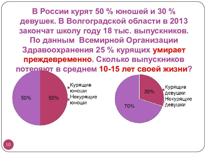 В России курят 50 % юношей и 30 % девушек. В