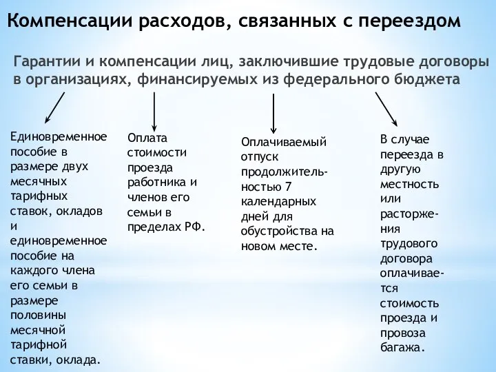 Компенсации расходов, связанных с переездом Гарантии и компенсации лиц, заключившие трудовые