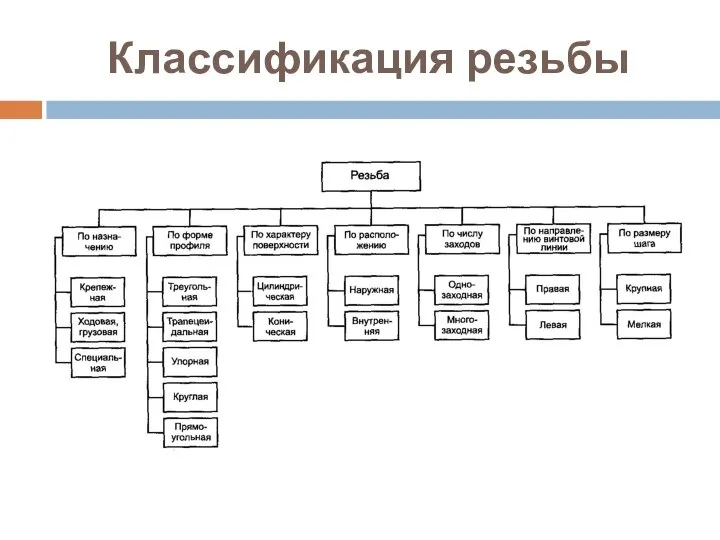 Классификация резьбы