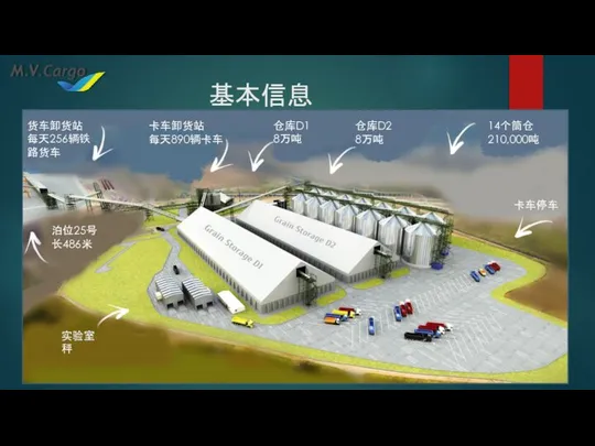 基本信息 货车卸货站 每天256辆铁路货车 卡车卸货站 每天890辆卡车 仓库D1 8万吨 仓库D2 8万吨 14个筒仓 210,000吨 泊位25号 长486米 实验室 秤 卡车停车