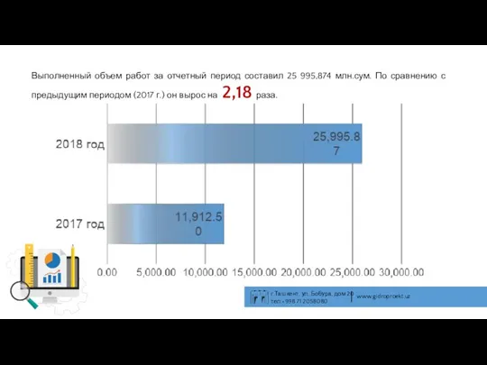 Выполненный объем работ за отчетный период составил 25 995,874 млн.сум. По