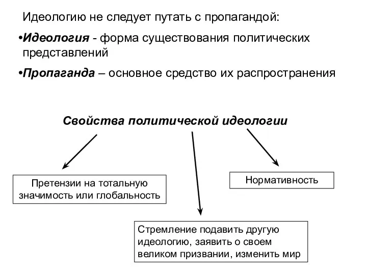 Свойства политической идеологии Претензии на тотальную значимость или глобальность Нормативность Идеологию