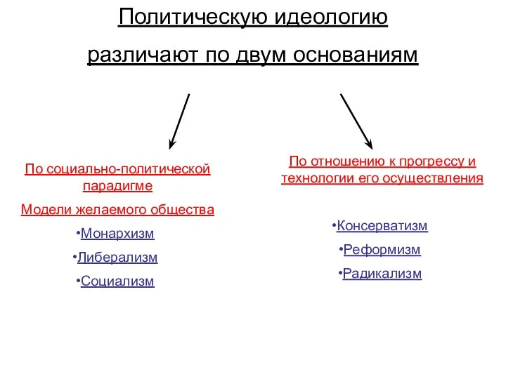 Политическую идеологию различают по двум основаниям По социально-политической парадигме Модели желаемого