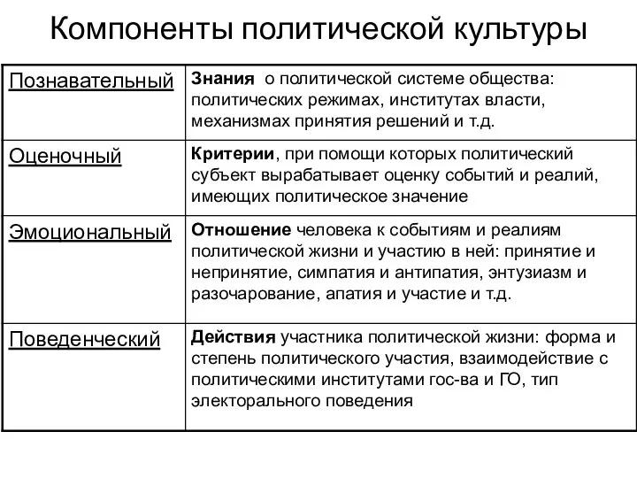 Компоненты политической культуры