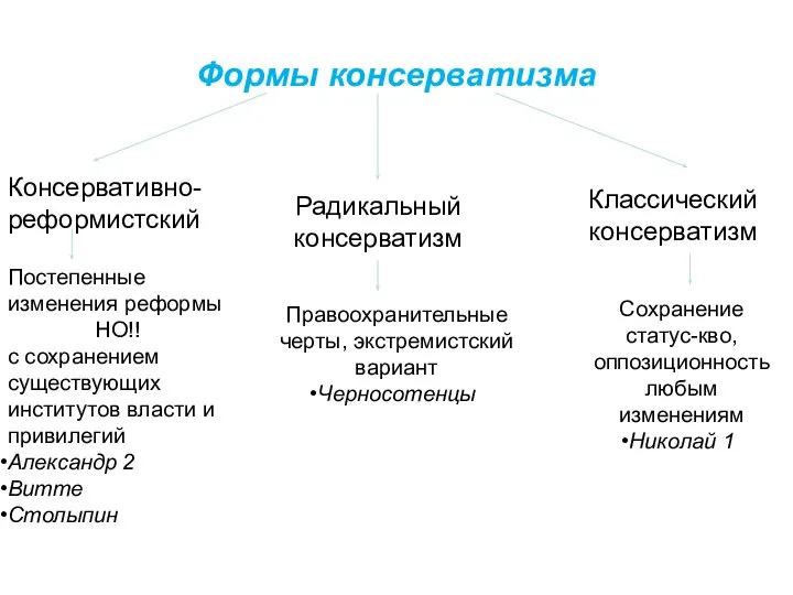 Формы консерватизма Консервативно-реформистский Радикальный консерватизм Классический консерватизм Постепенные изменения реформы НО!!