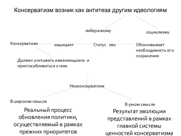 Консерватизм возник как антитеза другим идеологиям либерализму социализму Консерватизм защищает Статус