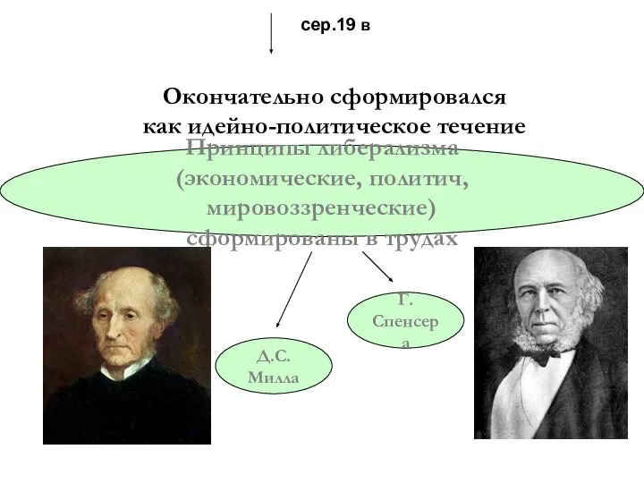 сер.19 в Окончательно сформировался как идейно-политическое течение Принципы либерализма (экономические, политич,