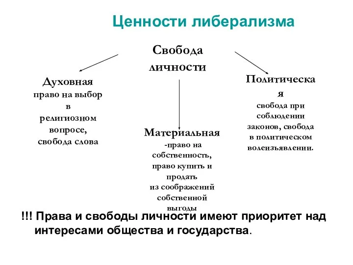 Ценности либерализма !!! Права и свободы личности имеют приоритет над интересами