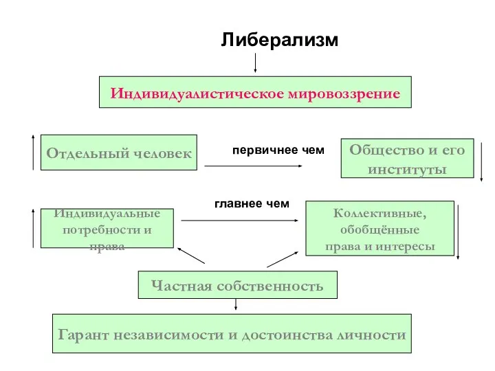 Либерализм первичнее чем главнее чем Индивидуалистическое мировоззрение Отдельный человек Общество и