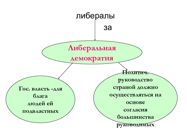 либералы за Либеральная демократия Гос. власть -для блага людей ей подвластных