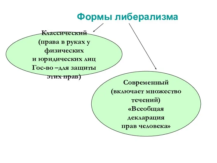 Формы либерализма Классический (права в руках у физических и юридических лиц