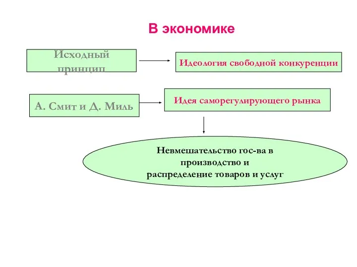 В экономике Исходный принцип Идеология свободной конкуренции А. Смит и Д.