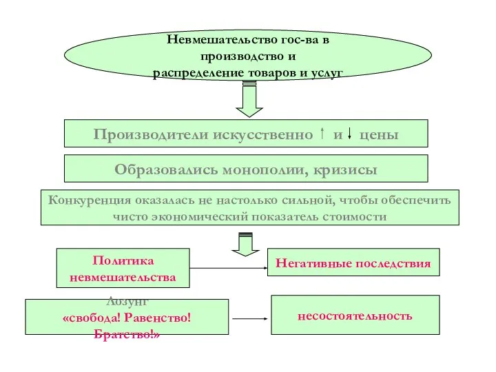 Невмешательство гос-ва в производство и распределение товаров и услуг Производители искусственно