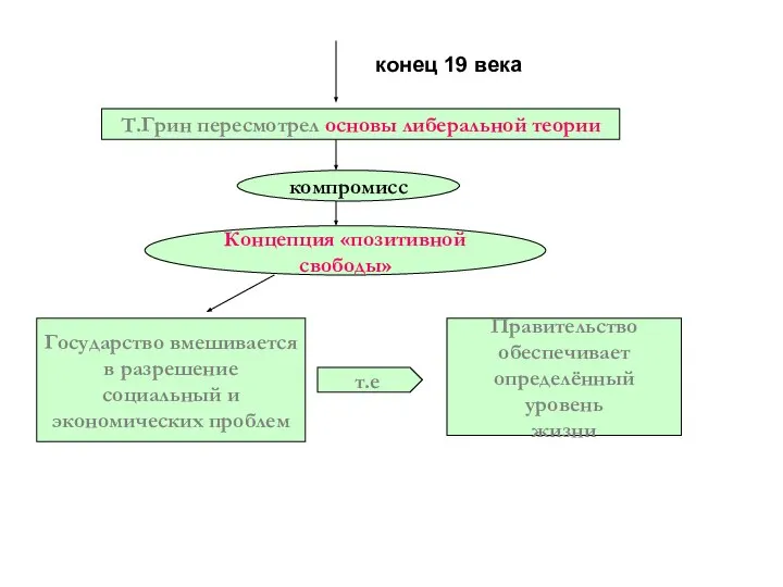 конец 19 века Т.Грин пересмотрел основы либеральной теории компромисс Концепция «позитивной