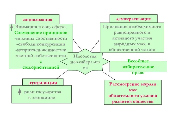 Внимания к соц. сфере, Совмещение принципов -индивид.собственности -свободн.конкуренции -неприкосновенностью частной собственности