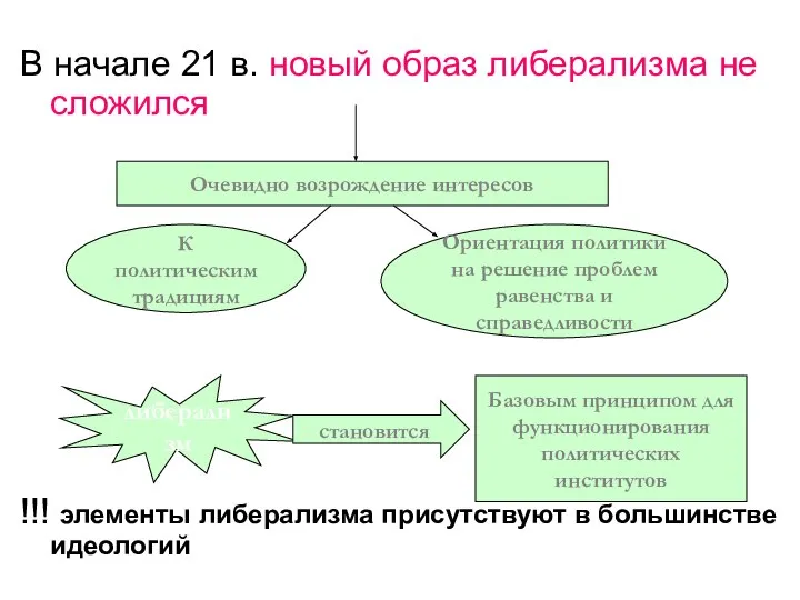 В начале 21 в. новый образ либерализма не сложился !!! элементы