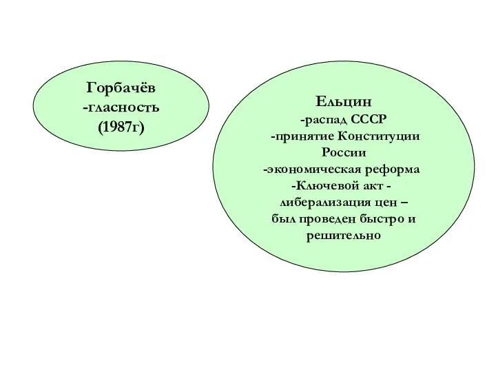 Горбачёв -гласность (1987г) Ельцин -распад СССР -принятие Конституции России экономическая реформа