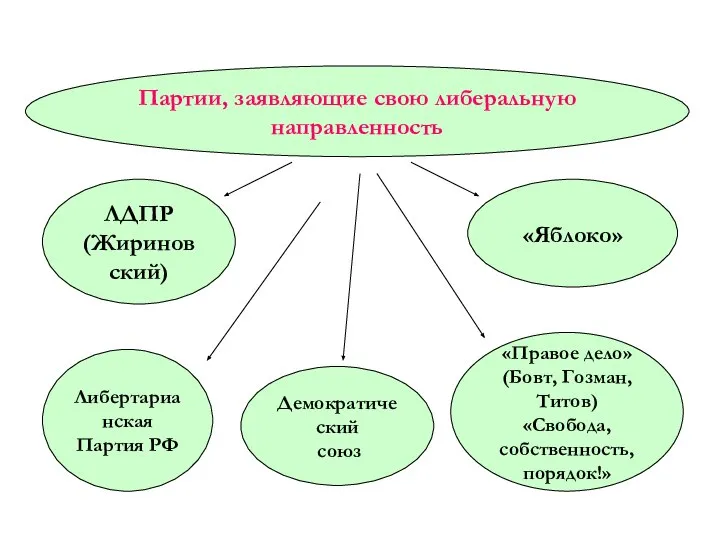 Партии, заявляющие свою либеральную направленность ЛДПР (Жириновский) «Правое дело» (Бовт, Гозман,