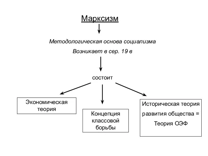 Марксизм Методологическая основа социализма Возникает в сер. 19 в состоит Экономическая