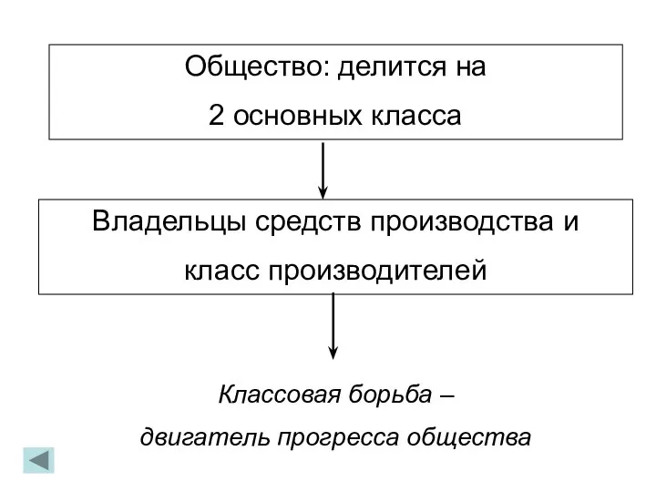 Общество: делится на 2 основных класса Владельцы средств производства и класс