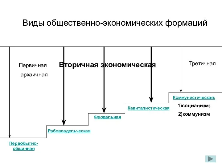 Виды общественно-экономических формаций Первобытно-общинная Рабовладельческая Феодальная Капиталистическая Коммунистическая: 1)социализм; 2)коммунизм Первичная архаичная Вторичная экономическая Третичная