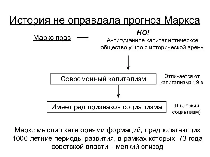 История не оправдала прогноз Маркса Маркс прав НО! Антигуманное капиталистическое общество