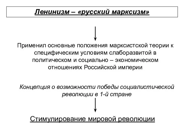 Ленинизм – «русский марксизм» Применил основные положения марксистской теории к специфическим