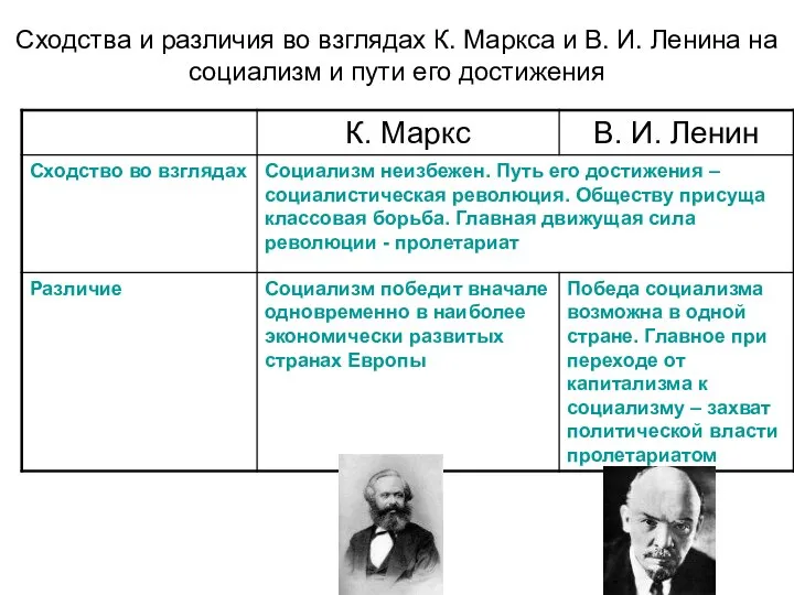 Сходства и различия во взглядах К. Маркса и В. И. Ленина