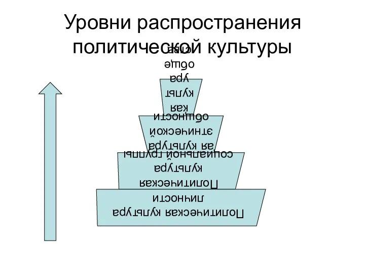 Уровни распространения политической культуры