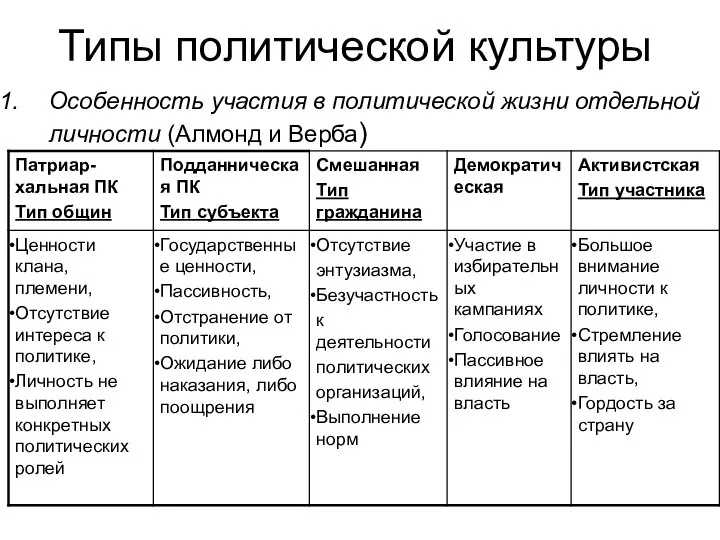 Типы политической культуры Особенность участия в политической жизни отдельной личности (Алмонд и Верба)