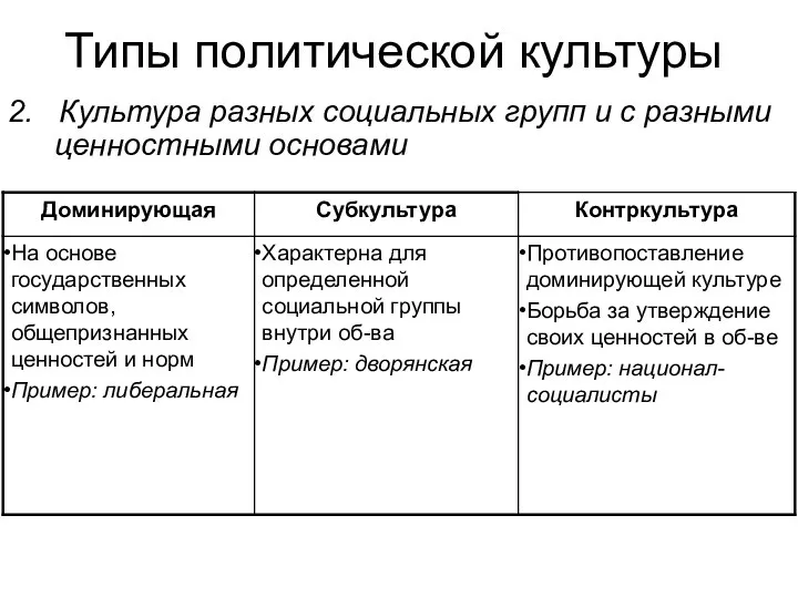 Типы политической культуры 2. Культура разных социальных групп и с разными ценностными основами